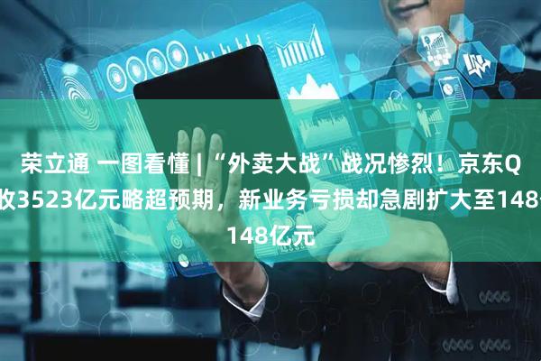 荣立通 一图看懂 | “外卖大战”战况惨烈!京东Q4营收3523亿元略超预期,新业务亏损却急剧扩大至148亿元