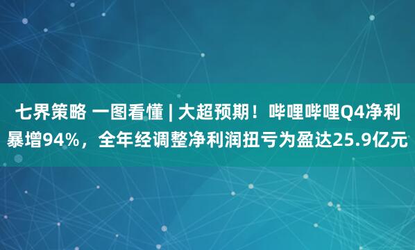 七界策略 一图看懂 | 大超预期！哔哩哔哩Q4净利暴增94%，全年经调整净利润扭亏为盈达25.9亿元