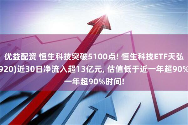 优益配资 恒生科技突破5100点! 恒生科技ETF天弘(520920)近30日净流入超13亿元, 估值低于近一年超90%时间!